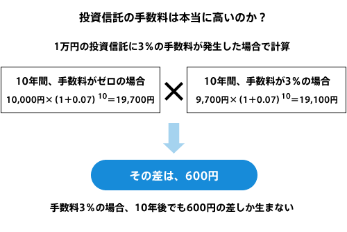 投資信託の手数料は本当に高いのか