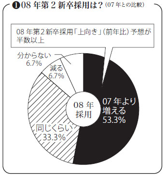 08 年第2 新卒採用は？
