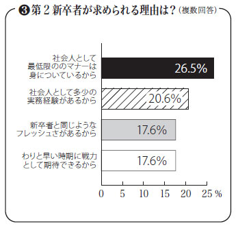 第2 新卒者が求められる理由