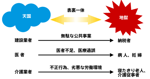 現代における「天国」と「地獄」の構図