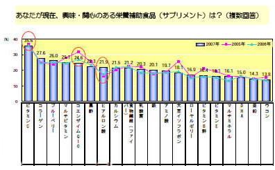 サプリメント利用ランキング
