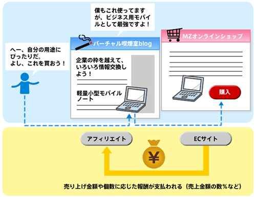 アフィリエイトの基本フロー