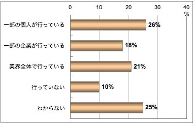 インサイダー取引に関与について